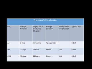 Properties of intraocular gases
Gas Average
Duration
Largest size of
the bubble
(duration)
Average
expansion
Nonexpansile
concentration
Typical Dose
Air 3 days Immediate No expansion -- 0.8ml
SF6 12 days 36 hours 2 times 18% 0.5ml
C3F8 38 days 72 hours 4 times 14% 0.3ml
 