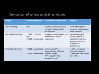 Comparison of various surgical techniques
Method Reattachment Rate Limitations/Complications Benefits
Scleral Buckling 94% Morbidity, infection, buckle
extrusion, ocular motility
disturbances
Excellent long term
anatomic success, good
visual outcome
Pars Plana Vitrectomy 71-92% (1˚ success
rate)
94% (2˚ success rate)
Iatrogenic retinal breaks, PVR,
lens trauma, cataract
progression
Visualization of all
breaks, removal of
opacities/synechiae,
anatomic success in
complicated
detachments
Pneumatic Retinopexy 64% (1˚ success rate)
91% (2˚ success rate)
Limited use only in
uncomplicated RRD with
superior breaks
Post-op positioning,
iatrogenic breaks
In-office procedure,
minimally invasive,
↓ Recovery time, better
post-op VA
 