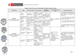 Página | 31
Programa de Empleo Temporal “LURAWI PERÚ”
Modelo referencial de la matriz de identificación de peligros y gestión de riesgos
Actividad/Tarea Peligro Consecuencia/riesgo Acciones preventivas
Implementos de
seguridad (EPI)
Implementos de seguridad
(EPC)
Consideraciones generales
Demolición
(Corte de veredas, losas, estructuras
de concreto, tapiales y otros.)
Estructura
inestable.
Atrapamiento por
caída de objetos.
Estabilizar las áreas
vulnerables a derrumbes
antes de empezar a
demoler.
- Equipo de
protección personal
básico (según Formato
N°8). Es obligatorio el
uso de zapatos de
seguridad.
- En caso de emplear
equipos para corte,
considerar tapones
auditivos para el
personal que realizará
esta tarea y los que se
encuentren cerca.
Mallas de protección y
señalización de la zona de
trabajo.
- Para la ejecución de esta actividad no se
debe considerar a mujeres en gestación,
adultos mayores, ni personas con
discapacidad.
- El RT debe realizar una inducción
específica sobre el uso de equipos que se
utilizarán en esta actividad.
- El RT debe realizar diariamente las
charlas de seguridad y salud en el trabajo
- El personal técnico debe verificar que los
participantes cuenten con los EPP
necesarios.
Uso inadecuado de
herramientas de
trabajo.
Golpes ocasionados
por herramientas.
Inducción al personal
previo a la actividad o
tarea a realizar.
Exposición a
partículas de
polvo.
Lesión o irritación de
pequeñas partículas
hacia los ojos y
alergias respiratorias
o cutáneas.
Regar los escombros
regularmente para evitar
que se levante el polvo.
Exposición a
ruidos.
Pérdida gradual de
audición.
Provisión de los
elementos de protección
personal necesarios.
Excavaciones
(Excavaciones manuales en terreno
suelto, rocoso, semirocoso y en
contacto con agua)
Desprendimientos
de materiales,
tierra, rocas.
Golpes o
Contusiones.
Evitar o mantener
alejadas las
acumulaciones de tierra
o materiales.
Equipo de protección
personal básico (según
Formato N°8),
considerar botas/
zapatos de acuerdo a
las condiciones del
terreno.
En zonas de alto tránsito
colocar:
- Pasarela sobre zanja
- Rampas
- Controlador de tránsito
- Señalización
- Cierre de zona de
intervención mediante cercos
metálicos y/o de
madera/triplay.
- Para la ejecución de esta actividad no
debe considerarse a mujeres en gestación,
adultos mayores, ni personas con
discapacidad.
- El RT debe realizar una inducción
específica o inherente a los trabajos a
realizar y los riesgos que se presentan.
- El personal técnico debe verificar que
los participantes cuenten con los EPP
necesarios.
Derrumbamiento
del terreno.
Aplastamiento o
asfixia.
Evaluar el terreno e
identificar las áreas con
amenazas de
deslizamientos
o derrumbes.
Zona de trabajo no
señalizada
Caídas de personal al
interior de la
excavación
- Mantener demarcada
y señalizada el perímetro
del área de trabajo.
- Paralizar la actividad
por condiciones
climáticas adversas
(lluvias).
- Controlar que el
personal ajeno a la
actividad no ingrese a las
áreas de trabajo.
 