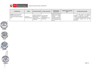 Página | 32
Programa de Empleo Temporal “LURAWI PERÚ”
Actividad/Tarea Peligro Consecuencia/riesgo Acciones preventivas
Implementos de
seguridad (EPI)
Implementos de seguridad
(EPC)
Consideraciones generales
Limpieza (Limpieza manual de
terreno normal, rocoso, con
presencia de maleza; limpieza de
vías)
Polución de
partículas de polvo
Lesión o irritación de
pequeñas partículas
hacia los ojos y
alergias respiratorias
o cutáneas.
Usar mascarillas
antipolvo para
protección de las vías
respiratorias.
Equipo de protección
personal básico (según
Formato N°8).
Considerar zapatos de
seguridad de acuerdo
a las condiciones del
terreno.
- El RT debe realizar una inducción
específica o inherente a los trabajos a
realizar y los riesgos que se presentan.
- El personal técnico debe verificar que los
participantes cuenten con los EPP
necesarios
 