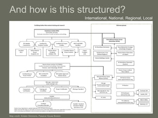 And how is this structured? International, National, Regional, Local Map credit: Kristen Simmons, Passive House Boston 