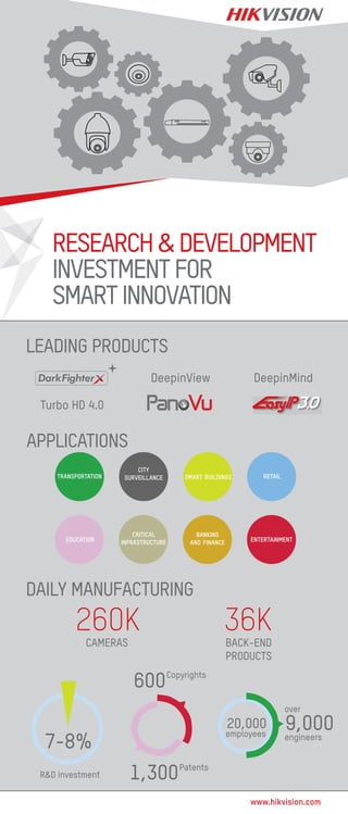 RESEARCH &DEVELOPMENT
INVESTMENTFOR
SMARTINNOVATION
www.hikvision.com
R&D investment
7-8%
Copyrights
600
Patents
1,300
9,000employees
over
engineers
20,000
DeepinView DeepinMind
Turbo HD 4.0
LEADING PRODUCTS
CITY
SURVEILLANCE SMART BUILDINGSTRANSPORTATION RETAIL
EDUCATION
CRITICAL
INFRASTRUCTURE
BANKING
AND FINANCE ENTERTAINMENT
DAILY MANUFACTURING
260K
CAMERAS
36K
BACK-END
PRODUCTS
APPLICATIONS
 