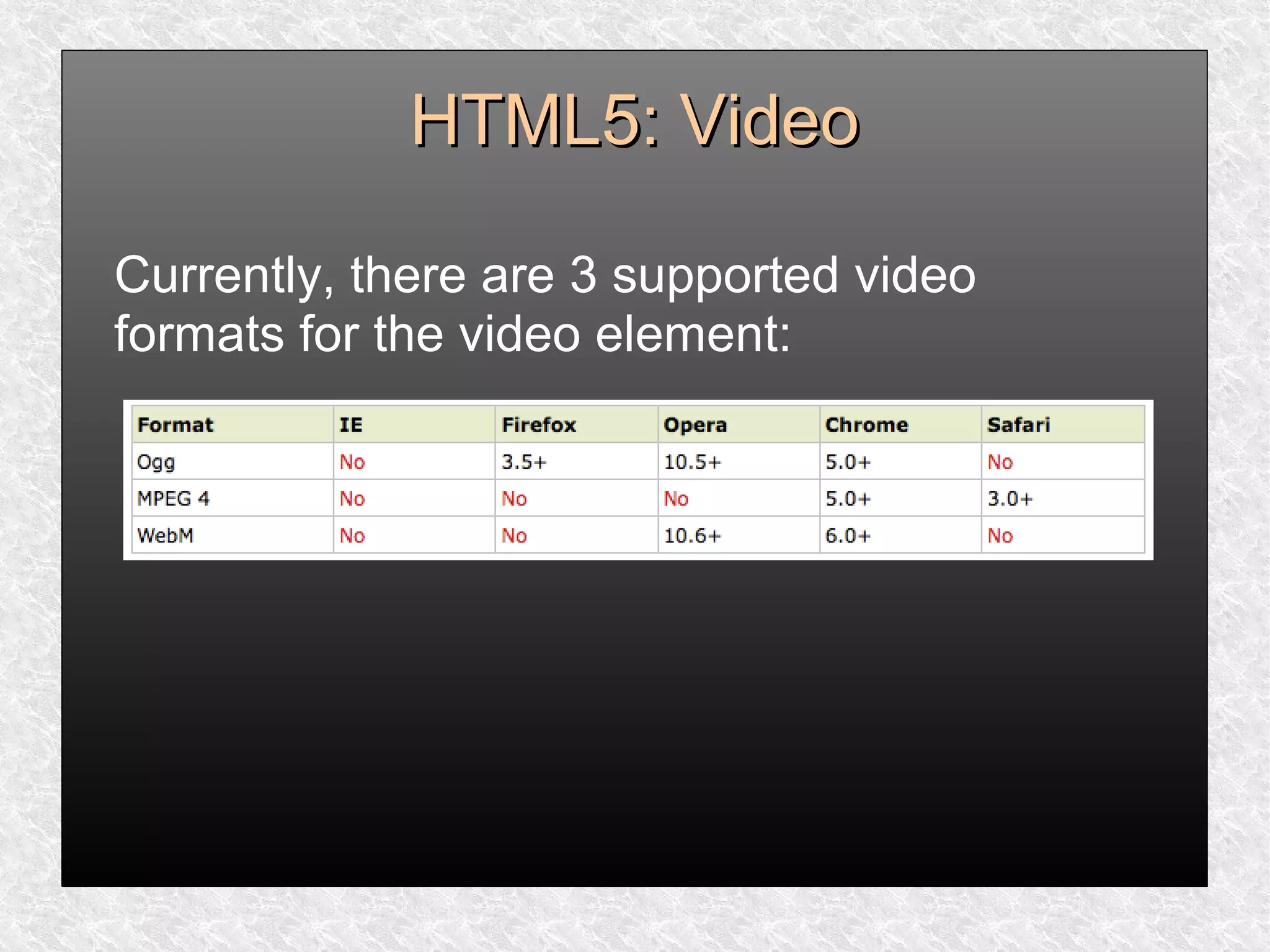 HTML5: VideoHTML5: Video
Currently, there are 3 supported video
formats for the video element:
 