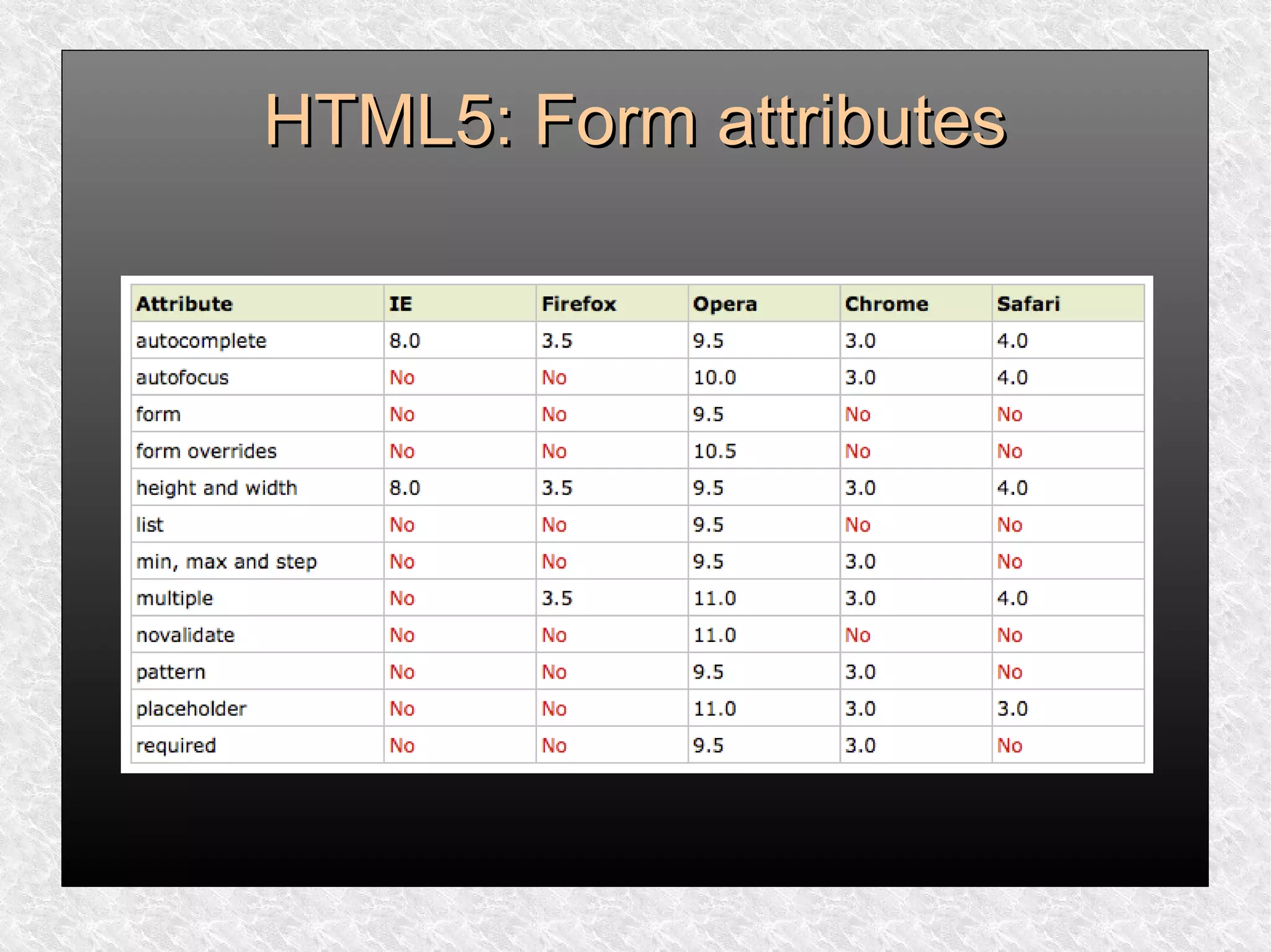 HTML5: Form attributesHTML5: Form attributes
 