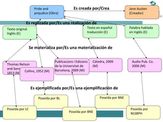 Pride and
prejudice (Obra)

Es creada por/Crea

Es realizada por/Es una realización de

Texto en español
traducción (E)

Texto original
Inglés (E)

Jane Austen
(Creador)

Palabra hablada
en Inglés (E)

Se materializa por/Es una materialización de

Thomas Nelson
and Sons, 1907
Collins, 1952 (M)
1813 (M)

Publicacions i Edicions
de la Universitat de
Barcelona, 2009 (M)

Cátedra, 2009
(M)

Audio Pub. Co.
2006 (M)

Es ejemplificada por/Es una ejemplificación de
Poseída por BNE

Poseída por BL
Poseída por LC

Poseída por BNE

Poseída por
NLSBPH

 