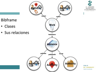 Bibframe
• Clases
• Sus relaciones

 