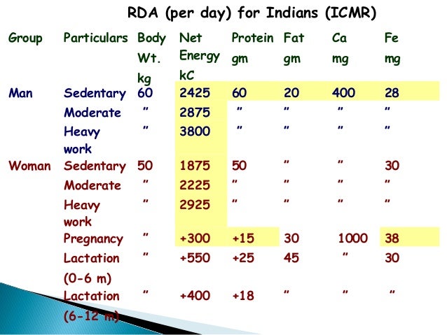 Rda Nutrition Chart