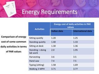 Energy Requirements
Comparison of energy
cost of some common
daily activities in terms
of PAR values
Activities
Energy cost of daily activities in PAR
values
Indian data International data
Sitting quietly 1.20 1.25
Standing quietly 1.40 1.33
Sitting at desk 1.30 1.36
Standing + doing
lab work
2.0 1.95
Harvesting 3.6 3.5
Hand saw 7.4 7.5
Typing (sitting) 1.58 1.69
Walking 3 MPH 3.71 3.77
 