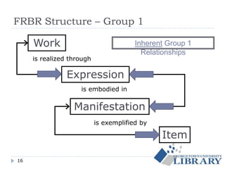 16
Work
Expression
Manifestation
Item
is realized through
is embodied in
is exemplified by
Inherent Group 1
Relationships
FRBR Structure – Group 1
 