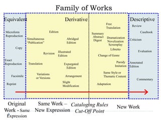Original
Work - Same
Expression
Same Work –
New Expression
New WorkCataloging Rules
Cut-Off Point
DerivativeEquivalent Descriptive
Facsimile
Reprint
Exact
Reproduction
Copy
Microform
Reproduction
Variations
or Versions
Translation
Simultaneous
“Publication”
Edition
Revision
Slight
Modification
Expurgated
Edition
Illustrated
Edition
Abridged
Edition
Arrangement
Summary
Abstract
Digest
Change of Genre
Adaptation
Dramatization
Novelization
Screenplay
Libretto
Free
Translation
Same Style or
Thematic Content
Parody
Imitation
Review
Criticism
Annotated
Edition
Casebook
Evaluation
Commentary
Family of Works
 