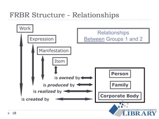 FRBR Structure - Relationships
18
Work
Expression
Manifestation
Item
is owned by
is produced by
is realized by
is created by
Person
Corporate Body
Family
Relationships
Between Groups 1 and 2
 