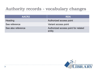 Authority records - vocabulary changes
AACR2 RDA
Heading Authorized access point
See reference Variant access point
See also reference Authorized access point for related
entity
 