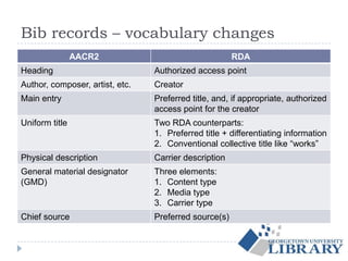 Bib records – vocabulary changes
AACR2 RDA
Heading Authorized access point
Author, composer, artist, etc. Creator
Main entry Preferred title, and, if appropriate, authorized
access point for the creator
Uniform title Two RDA counterparts:
1. Preferred title + differentiating information
2. Conventional collective title like “works”
Physical description Carrier description
General material designator
(GMD)
Three elements:
1. Content type
2. Media type
3. Carrier type
Chief source Preferred source(s)
 