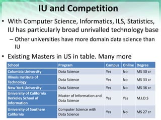 IU and Competition
• With Computer Science, Informatics, ILS, Statistics,
IU has particularly broad unrivalled technology ...