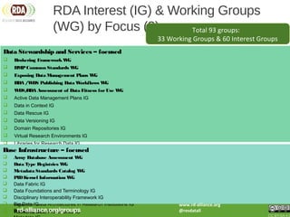 Data Stewardship and Services – focused
 Brokering FrameworkWG
 DMPCommon Standards WG
 Exposing Data Management Plans WG
 RDA /WDS Publishing Data Workflows WG
 WDS/RDA Assessment of Data Fitness forUse WG
 Active Data Management Plans IG
 Data in Context IG
 Data Rescue IG
 Data Versioning IG
 Domain Repositories IG
 Virtual Research Environments IG
 Libraries for Research Data IG
 Long tail of research data IG
 Physical Samples and Collections in the Research Data Ecosystem IG
 Preservation e-Infrastructure IG
 Preservation Tools, Techniques, and Policies IG
 RDA/WDS Certification of Digital Repositories IG
 RDA/WDS Publishing Data Cost Recovery for Data Centres IG
 Repository Platforms for Research Data IG
 Research Data Architectures in Research Institutions IG
 Research Data Provenance IG
Base Infrastructure – focused
 Array Database Assessment WG
 Data Type Registries WG
 Metadata Standards Catalog WG
 PIDKernel Information WG
 Data Fabric IG
 Data Foundations and Terminology IG
 Disciplinary Interoperability Framework IG
 Big Data IG
 Brokering IGrd-alliance.org/groups
RDA Interest (IG) & Working Groups
(WG) by Focus (3)
www.rd-alliance.org
@resdatall
CC BY-SA 4.0
Total 93 groups:
33 Working Groups & 60 Interest Groups
 