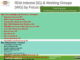 Data Stewardship and Services – focused
 Brokering FrameworkWG
 DMPCommon Standards WG
 Exposing Data Management Plans WG
 RDA /WDS Publishing Data Workflows WG
 WDS/RDA Assessment of Data Fitness for Use WG
 Active Data Management Plans IG
 Data in Context IG
 Data Rescue IG
 Data Versioning IG
 Domain Repositories IG
 Virtual Research Environments IG
 Libraries for Research Data IG
 Long tail of research data IG
 Physical Samples and Collections in the Research Data EcosystemIG
 Preservation e-Infrastructure IG
 Preservation Tools, Techniques, and Policies IG
 RDA/WDS Certification of Digital Repositories IG
 RDA/WDS Publishing Data Cost Recovery for Data Centres IG

Base Infrastructure – focused
 Array Database Assessment WG
 Data Type Registries WG
 Metadata Standards Catalog WG
 PIDKernel Information WG
 Data Fabric IG
 Data Foundations and Terminology IG
 Disciplinary Interoperability Framework IG
 Big Data IG
 Brokering IGrd-alliance.org/groups
RDA Interest (IG) & Working Groups
(WG) by Focus (3)
www.rd-alliance.org
@resdatall
CC BY-SA 4.0
Total 93 groups:
33 Working Groups & 60 Interest Groups
 