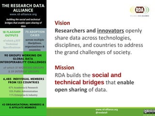 Vision
Researchers and innovators openly
share data across technologies,
disciplines, and countries to address
the grand challenges of society.
Mission
RDA builds the social and
technical bridges that enable
open sharing of data.
www.rd-alliance.org
@resdatall
CC BY-SA 4.0
 