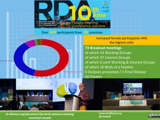 rd-alliance.org/plenaries/rda-tenth-plenary-meeting-
montreal-canada CC BY-SA 4.0
www.rd-alliance.org
@resdatall
73 Breakout meetings
of which 14 Working Groups
of which 37 Interest Groups
of which 6 Joint Working & Interest Groups
of which 16 Birds of a Feather
6 Outputs presented / 1 Final Release
60 Posters
Over 430 participants from 30 countries
Increased female participation 44%
the highest sofar
 