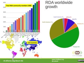 RDA worldwide
growth
rd-alliance.org/about-rda
www.rd-alliance.org
@resdatall
CC BY-SA 4.0
Total RDA community members 6486
133 Countries
 