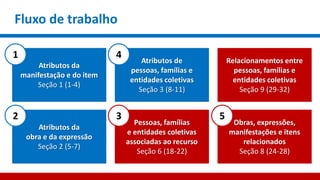 Fluxo de trabalho
Relacionamentos entre
pessoas, famílias e
entidades coletivas
Seção 9 (29-32)
Atributos da
manifestação e do item
Seção 1 (1-4)
1
Atributos da
obra e da expressão
Seção 2 (5-7)
2
Pessoas, famílias
e entidades coletivas
associadas ao recurso
Seção 6 (18-22)
3
Atributos de
pessoas, famílias e
entidades coletivas
Seção 3 (8-11)
4
Obras, expressões,
manifestações e itens
relacionados
Seção 8 (24-28)
5
 