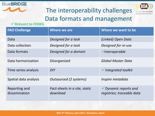 The interoperability challenges
Data formats and management
FAO Challenge Where we are Where we want to be
Data Designed for a task (Linked) Open Data
Data collection Designed for a task Designed for re-use
Data formats Designed for a domain Interoperable
Data harmonization Disorganized Global Master Data
Time series analysis DIY Integrated toolkit
Spatial data analysis Outsourced (2 systems) Inspire metadata
Reporting and
dissemination
Fact-sheets in a site, static
download
Dynamic reports and
registries; traceable data
RDA 9th Plenary, April 2017, Barcelona, Spain
Relevant to FDIWG