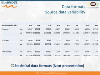 Data formats
Source data variability
RDA 9th Plenary, April 2017, Barcelona, Spain
Breakdown for FAO MAY JUN JUL AUG SEP OCT NOV DEC
Penaeus lan 94357 77372 75143 65057 49362 48169 36095 29110
val 2900937 2415535 2479786 2288095 1739032 1614055 1192257 1092581
X. kroyeri lan 10484 8597 8349 7229 5485 5352 4011 3234
val 322326 268393 275532 254233 193226 179339 132473 121398
Total shrimp lan 104841 85969 83492 72286 54847 53521 40106 32345
val 3223264 2683928 2755318 2542328 1932258 1793395 1324729 1213979
Statistical data formats (Next presentation)