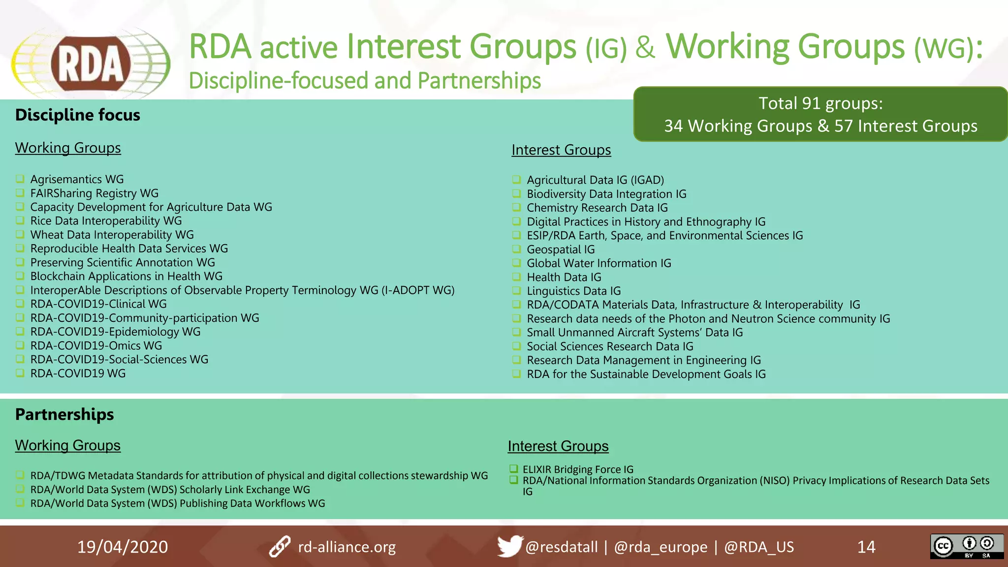 RDA active Interest Groups (IG) & Working Groups (WG):
Discipline-focused and Partnerships
19/04/2020 14
Discipline focus
Working Groups
 Agrisemantics WG
 FAIRSharing Registry WG
 Capacity Development for Agriculture Data WG
 Rice Data Interoperability WG
 Wheat Data Interoperability WG
 Reproducible Health Data Services WG
 Preserving Scientific Annotation WG
 Blockchain Applications in Health WG
 InteroperAble Descriptions of Observable Property Terminology WG (I-ADOPT WG)
 RDA-COVID19-Clinical WG
 RDA-COVID19-Community-participation WG
 RDA-COVID19-Epidemiology WG
 RDA-COVID19-Omics WG
 RDA-COVID19-Social-Sciences WG
 RDA-COVID19 WG
Interest Groups
 Agricultural Data IG (IGAD)
 Biodiversity Data Integration IG
 Chemistry Research Data IG
 Digital Practices in History and Ethnography IG
 ESIP/RDA Earth, Space, and Environmental Sciences IG
 Geospatial IG
 Global Water Information IG
 Health Data IG
 Linguistics Data IG
 RDA/CODATA Materials Data, Infrastructure & Interoperability IG
 Research data needs of the Photon and Neutron Science community IG
 Small Unmanned Aircraft Systems’ Data IG
 Social Sciences Research Data IG
 Research Data Management in Engineering IG
 RDA for the Sustainable Development Goals IG
Total 91 groups:
34 Working Groups & 57 Interest Groups
Partnerships
Working Groups
 RDA/TDWG Metadata Standards for attribution of physical and digital collections stewardship WG
 RDA/World Data System (WDS) Scholarly Link Exchange WG
 RDA/World Data System (WDS) Publishing Data Workflows WG
Interest Groups
 ELIXIR Bridging Force IG
 RDA/National Information Standards Organization (NISO) Privacy Implications of Research Data Sets
IG
rd-alliance.org @resdatall | @rda_europe | @RDA_US
 