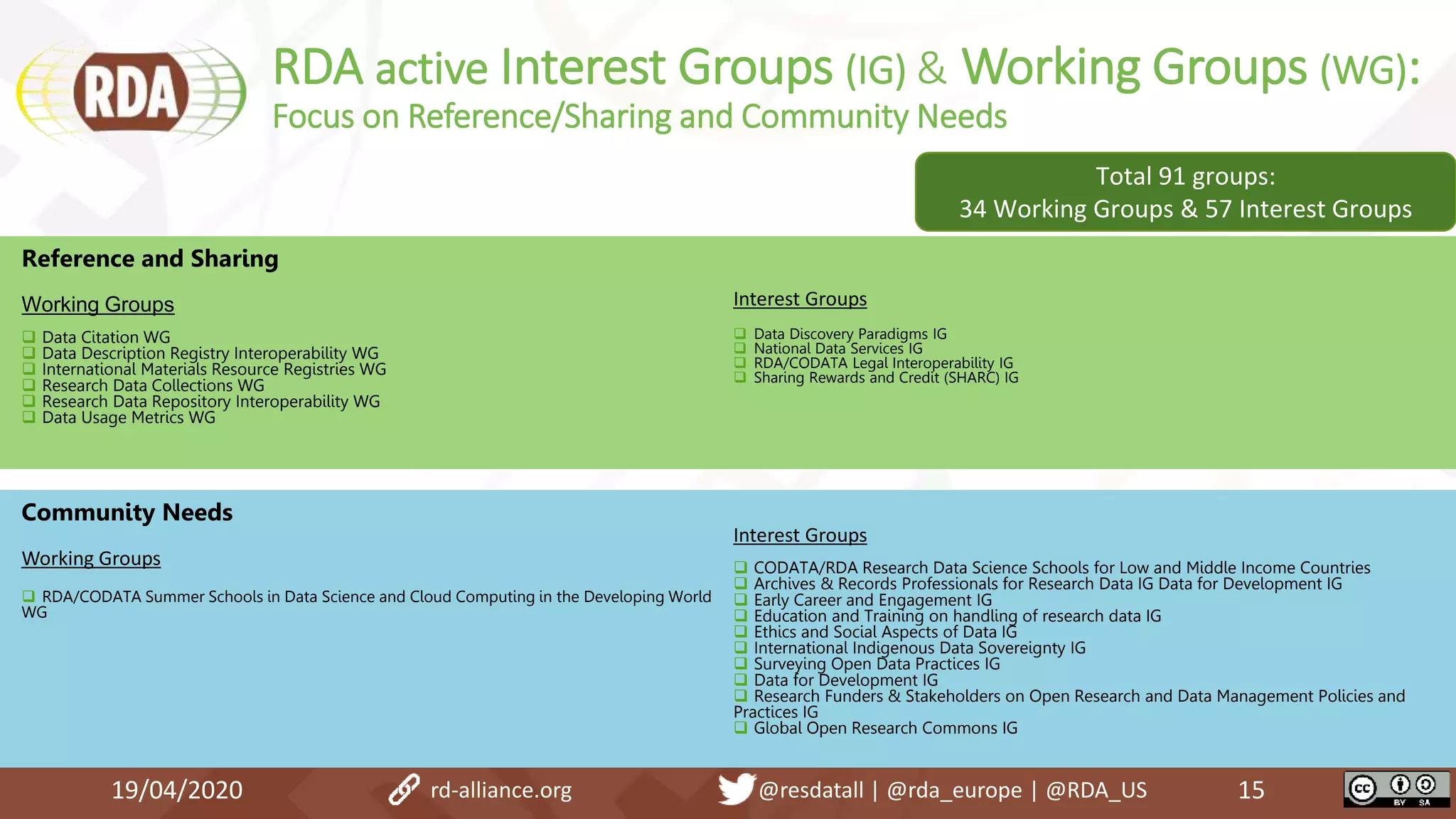19/04/2020 15
Total 91 groups:
34 Working Groups & 57 Interest Groups
Reference and Sharing
Working Groups
 Data Citation WG
 Data Description Registry Interoperability WG
 International Materials Resource Registries WG
 Research Data Collections WG
 Research Data Repository Interoperability WG
 Data Usage Metrics WG
Interest Groups
 Data Discovery Paradigms IG
 National Data Services IG
 RDA/CODATA Legal Interoperability IG
 Sharing Rewards and Credit (SHARC) IG
Community Needs
Working Groups
 RDA/CODATA Summer Schools in Data Science and Cloud Computing in the Developing World
WG
Interest Groups
 CODATA/RDA Research Data Science Schools for Low and Middle Income Countries
 Archives & Records Professionals for Research Data IG Data for Development IG
 Early Career and Engagement IG
 Education and Training on handling of research data IG
 Ethics and Social Aspects of Data IG
 International Indigenous Data Sovereignty IG
 Surveying Open Data Practices IG
 Data for Development IG
 Research Funders & Stakeholders on Open Research and Data Management Policies and
Practices IG
 Global Open Research Commons IG
RDA active Interest Groups (IG) & Working Groups (WG):
Focus on Reference/Sharing and Community Needs
rd-alliance.org @resdatall | @rda_europe | @RDA_US
 