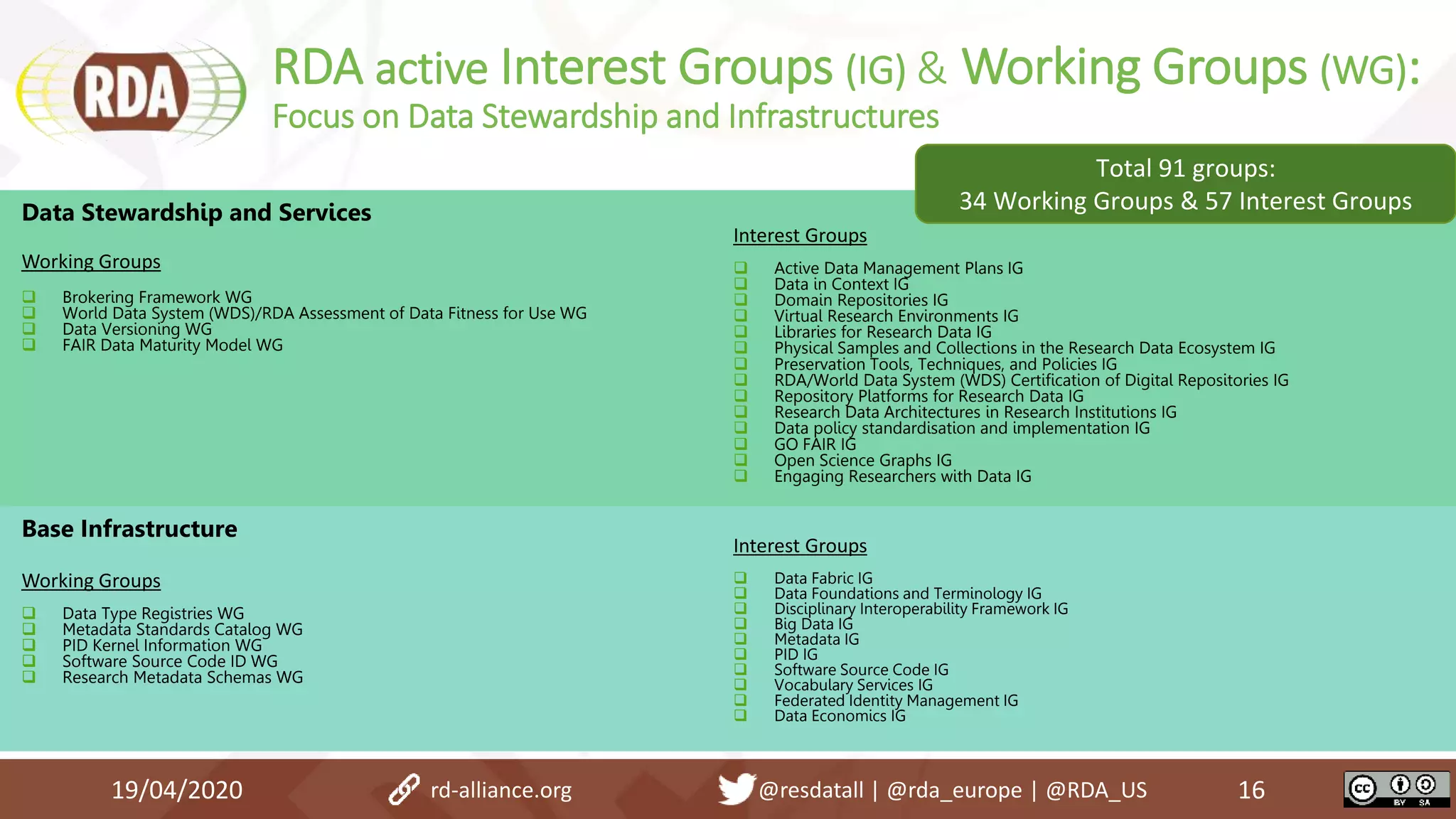 19/04/2020 16
Base Infrastructure
Working Groups
 Data Type Registries WG
 Metadata Standards Catalog WG
 PID Kernel Information WG
 Software Source Code ID WG
 Research Metadata Schemas WG
Interest Groups
 Data Fabric IG
 Data Foundations and Terminology IG
 Disciplinary Interoperability Framework IG
 Big Data IG
 Metadata IG
 PID IG
 Software Source Code IG
 Vocabulary Services IG
 Federated Identity Management IG
 Data Economics IG
Data Stewardship and Services
Working Groups
 Brokering Framework WG
 World Data System (WDS)/RDA Assessment of Data Fitness for Use WG
 Data Versioning WG
 FAIR Data Maturity Model WG
Interest Groups
 Active Data Management Plans IG
 Data in Context IG
 Domain Repositories IG
 Virtual Research Environments IG
 Libraries for Research Data IG
 Physical Samples and Collections in the Research Data Ecosystem IG
 Preservation Tools, Techniques, and Policies IG
 RDA/World Data System (WDS) Certification of Digital Repositories IG
 Repository Platforms for Research Data IG
 Research Data Architectures in Research Institutions IG
 Data policy standardisation and implementation IG
 GO FAIR IG
 Open Science Graphs IG
 Engaging Researchers with Data IG
Total 91 groups:
34 Working Groups & 57 Interest Groups
RDA active Interest Groups (IG) & Working Groups (WG):
Focus on Data Stewardship and Infrastructures
rd-alliance.org @resdatall | @rda_europe | @RDA_US
 