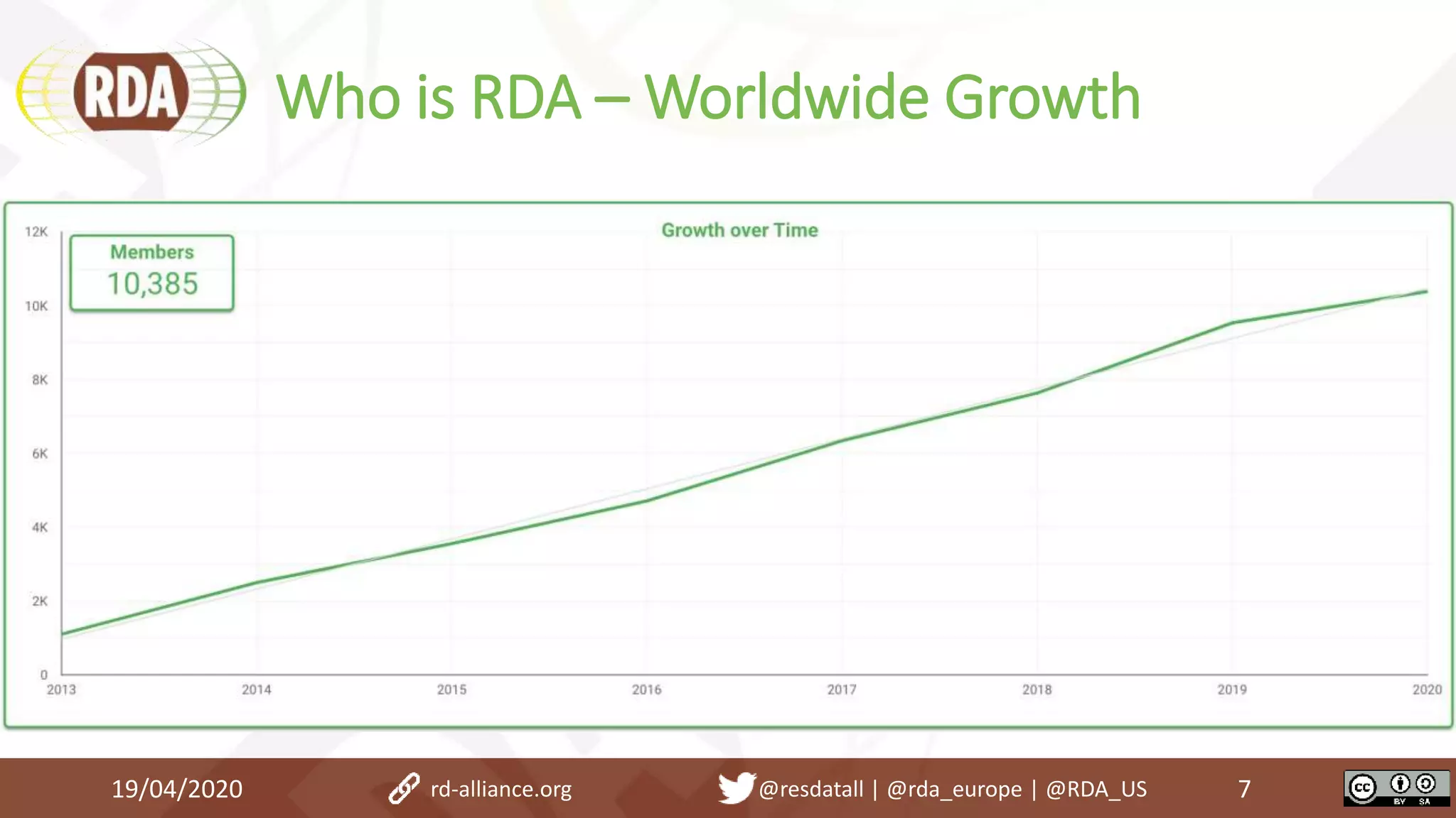 Who is RDA – Worldwide Growth
19/04/2020 7rd-alliance.org @resdatall | @rda_europe | @RDA_US
 