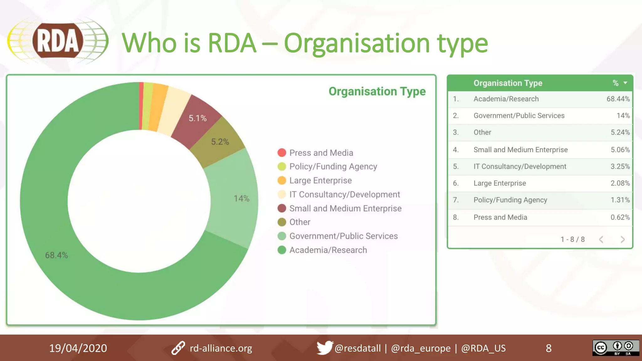 Who is RDA – Organisation type
19/04/2020 8rd-alliance.org @resdatall | @rda_europe | @RDA_US
 