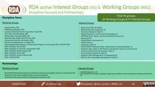 RDA active Interest Groups (IG) & Working Groups (WG):
Discipline-focused and Partnerships
19/04/2020 14
Discipline focus
Working Groups
 Agrisemantics WG
 FAIRSharing Registry WG
 Capacity Development for Agriculture Data WG
 Rice Data Interoperability WG
 Wheat Data Interoperability WG
 Reproducible Health Data Services WG
 Preserving Scientific Annotation WG
 Blockchain Applications in Health WG
 InteroperAble Descriptions of Observable Property Terminology WG (I-ADOPT WG)
 RDA-COVID19-Clinical WG
 RDA-COVID19-Community-participation WG
 RDA-COVID19-Epidemiology WG
 RDA-COVID19-Omics WG
 RDA-COVID19-Social-Sciences WG
 RDA-COVID19 WG
Interest Groups
 Agricultural Data IG (IGAD)
 Biodiversity Data Integration IG
 Chemistry Research Data IG
 Digital Practices in History and Ethnography IG
 ESIP/RDA Earth, Space, and Environmental Sciences IG
 Geospatial IG
 Global Water Information IG
 Health Data IG
 Linguistics Data IG
 RDA/CODATA Materials Data, Infrastructure & Interoperability IG
 Research data needs of the Photon and Neutron Science community IG
 Small Unmanned Aircraft Systems’ Data IG
 Social Sciences Research Data IG
 Research Data Management in Engineering IG
 RDA for the Sustainable Development Goals IG
Total 91 groups:
34 Working Groups & 57 Interest Groups
Partnerships
Working Groups
 RDA/TDWG Metadata Standards for attribution of physical and digital collections stewardship WG
 RDA/World Data System (WDS) Scholarly Link Exchange WG
 RDA/World Data System (WDS) Publishing Data Workflows WG
Interest Groups
 ELIXIR Bridging Force IG
 RDA/National Information Standards Organization (NISO) Privacy Implications of Research Data Sets
IG
rd-alliance.org @resdatall | @rda_europe | @RDA_US
 