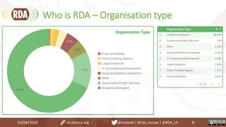 Who is RDA – Organisation type
19/04/2020 8rd-alliance.org @resdatall | @rda_europe | @RDA_US
 