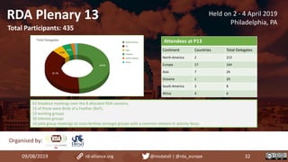 09/08/2019 rd-alliance.org @resdatall | @rda_europe 32
62 breakout meetings over the 8 allocated RDA sessions.
13 of those were Birds of a Feather (BoF),
13 working groups
30 Interest groups
14 joint group meetings to cross fertilise amongst groups with a common interest or activity focus.
RDA Plenary 13
Attendees at P13
Continent Countries Total Delegates
North America 2 213
Europe 17 164
Asia 7 24
Oceania 1 20
South America 3 8
Africa 4 6
Organised by:
Held on 2 - 4 April 2019
Philadelphia, PA
Total Participants: 435
 