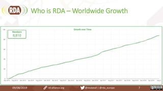 Who is RDA – Worldwide Growth
09/08/2019 rd-alliance.org @resdatall | @rda_europe 7
 