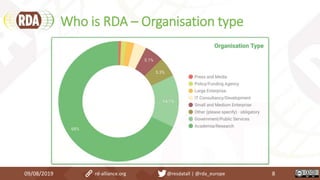 Who is RDA – Organisation type
09/08/2019 rd-alliance.org @resdatall | @rda_europe 8
 
