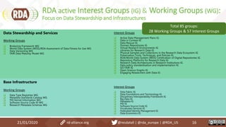21/01/2020 16
Base Infrastructure
Working Groups
 Data Type Registries WG
 Metadata Standards Catalog WG
 PID Kernel Information WG
 Software Source Code ID WG
 Research Metadata Schemas WG
Interest Groups
 Data Fabric IG
 Data Foundations and Terminology IG
 Disciplinary Interoperability Framework IG
 Big Data IG
 Metadata IG
 PID IG
 Software Source Code IG
 Vocabulary Services IG
 Federated Identity Management IG
 Data Economics IG
Data Stewardship and Services
Working Groups
 Brokering Framework WG
 World Data System (WDS)/RDA Assessment of Data Fitness for Use WG
 Data Versioning WG
 FAIR Data Maturity Model WG
Interest Groups
 Active Data Management Plans IG
 Data in Context IG
 Data Rescue IG
 Domain Repositories IG
 Virtual Research Environments IG
 Libraries for Research Data IG
 Physical Samples and Collections in the Research Data Ecosystem IG
 Preservation Tools, Techniques, and Policies IG
 RDA/World Data System (WDS) Certification of Digital Repositories IG
 Repository Platforms for Research Data IG
 Research Data Architectures in Research Institutions IG
 Data policy standardisation and implementation IG
 GO FAIR IG
 Open Science Graphs IG
 Engaging Researchers with Data IG
Total 85 groups:
28 Working Groups & 57 Interest Groups
RDA active Interest Groups (IG) & Working Groups (WG):
Focus on Data Stewardship and Infrastructures
rd-alliance.org @resdatall | @rda_europe | @RDA_US
 