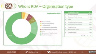 Who is RDA – Organisation type
21/01/2020 8rd-alliance.org @resdatall | @rda_europe | @RDA_US
 