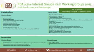 RDA active Interest Groups (IG) & Working Groups (WG):
Discipline-focused and Partnerships
19/04/2020 14
Discipline focus
Working Groups
 Agrisemantics WG
 FAIRSharing Registry WG
 Capacity Development for Agriculture Data WG
 Rice Data Interoperability WG
 Wheat Data Interoperability WG
 Reproducible Health Data Services WG
 Preserving Scientific Annotation WG
 Blockchain Applications in Health WG
 InteroperAble Descriptions of Observable Property Terminology WG (I-ADOPT WG)
Interest Groups
 Agricultural Data IG (IGAD)
 Biodiversity Data Integration IG
 Chemistry Research Data IG
 Digital Practices in History and Ethnography IG
 Earth Science Information Partners (ESIP)/RDA Earth, Space, and Environmental Sciences IG
 Geospatial IG
 Global Water Information IG
 Health Data IG
 Linguistics Data IG
 RDA/CODATA Materials Data, Infrastructure & Interoperability IG
 Research data needs of the Photon and Neutron Science community IG
 Small Unmanned Aircraft Systems’ Data IG
 Social Sciences Research Data IG
 Research Data Management in Engineering IG
 RDA for the Sustainable Development Goals IG
Total 85 groups:
28 Working Groups & 57 Interest Groups
Partnerships
Working Groups
 RDA/TDWG Metadata Standards for attribution of physical and digital collections stewardship WG
 RDA/World Data System (WDS) Scholarly Link Exchange WG
 RDA/World Data System (WDS) Publishing Data Workflows WG
Interest Groups
 ELIXIR Bridging Force IG
 RDA/National Information Standards Organization (NISO) Privacy Implications of Research Data Sets
IG
rd-alliance.org @resdatall | @rda_europe | @RDA_US
 