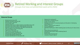 Retired Working and Interest Groups
(Groups that have completed their work within RDA)
19/04/2020 17
Historical Groups
 Brokering Governance WG
 Metadata Standards Directory WG
 PID Information Types WG
 Practical Policy WG
 RDA/World Data System (WDS) Publishing Data Bibliometrics WG
 RDA/World Data System (WDS) Publishing Data Services WG
 Repository Audit and Certification DSA–WDS Partnership WG
 Data Foundations and Terminology WG
 Provenance Patterns WG
 DMP Common Standards WG
 Empirical Humanities Metadata WG
 Exposing Data Management Plans WG
 On-Farm Data Sharing (OFDS) WG
 Persistent Identification of Instruments WG
 Mapping the Landscape IG
 Preservation e-Infrastructure IG
 Quality of Urban Life IG
 Development of Cloud Computing Capacity and Education in Developing
World Research IG
 Weather, Climate and Air quality IG
 Structural Biology IG
 RDA/World Data System (WDS) Publishing Data Cost Recovery for Data Centres
IG
 Marine Data Harmonization IG
 RDA/World Data System (WDS) Publishing Data IG
 Brokering IG
 Research Data Provenance IG
 Long tail of research data IG
rd-alliance.org @resdatall | @rda_europe | @RDA_US
 