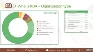 Who is RDA – Organisation type
19/04/2020 8rd-alliance.org @resdatall | @rda_europe | @RDA_US
 
