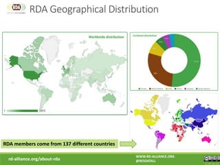rd-alliance.org/about-rda
WWW.RD-ALLIANCE.ORG
@RESDATALL
CC BY-SA 4.0
RDA members come from 137 different countries
RDA Geographical Distribution
 