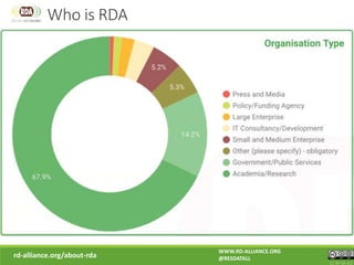 rd-alliance.org/about-rda
WWW.RD-ALLIANCE.ORG
@RESDATALL
CC BY-SA 4.0
Who is RDA
 