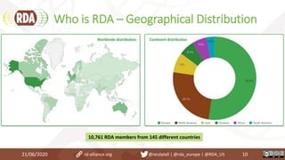 Who is RDA – Geographical Distribution
21/06/2020 10rd-alliance.org @resdatall | @rda_europe | @RDA_US
10,761 RDA members from 145 different countries
 