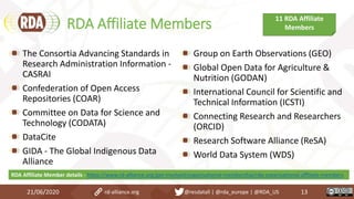 RDA Affiliate Members
The Consortia Advancing Standards in
Research Administration Information -
CASRAI
Confederation of Open Access
Repositories (COAR)
Committee on Data for Science and
Technology (CODATA)
DataCite
GIDA - The Global Indigenous Data
Alliance
Group on Earth Observations (GEO)
Global Open Data for Agriculture &
Nutrition (GODAN)
International Council for Scientific and
Technical Information (ICSTI)
Connecting Research and Researchers
(ORCID)
Research Software Alliance (ReSA)
World Data System (WDS)
21/06/2020 13rd-alliance.org @resdatall | @rda_europe | @RDA_US
11 RDA Affiliate
Members
RDA Affiliate Member details - https://www.rd-alliance.org/get-involved/organisational-membership/rda-organisational-affiliate-members
 