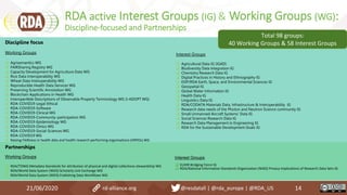 RDA active Interest Groups (IG) & Working Groups (WG):
Discipline-focused and Partnerships
21/06/2020 14
Discipline focus
Working Groups
 Agrisemantics WG
 FAIRSharing Registry WG
 Capacity Development for Agriculture Data WG
 Rice Data Interoperability WG
 Wheat Data Interoperability WG
 Reproducible Health Data Services WG
 Preserving Scientific Annotation WG
 Blockchain Applications in Health WG
 InteroperAble Descriptions of Observable Property Terminology WG (I-ADOPT WG)
 RDA-COVID19-Legal-Ethical
 RDA-COVID19-Software
 RDA-COVID19-Clinical WG
 RDA-COVID19-Community-participation WG
 RDA-COVID19-Epidemiology WG
 RDA-COVID19-Omics WG
 RDA-COVID19-Social-Sciences WG
 RDA-COVID19 WG
 Raising FAIRness in health data and health research performing organisations (HRPOs) WG
Interest Groups
 Agricultural Data IG (IGAD)
 Biodiversity Data Integration IG
 Chemistry Research Data IG
 Digital Practices in History and Ethnography IG
 ESIP/RDA Earth, Space, and Environmental Sciences IG
 Geospatial IG
 Global Water Information IG
 Health Data IG
 Linguistics Data IG
 RDA/CODATA Materials Data, Infrastructure & Interoperability IG
 Research data needs of the Photon and Neutron Science community IG
 Small Unmanned Aircraft Systems’ Data IG
 Social Sciences Research Data IG
 Research Data Management in Engineering IG
 RDA for the Sustainable Development Goals IG
Total 98 groups:
40 Working Groups & 58 Interest Groups
Partnerships
Working Groups
 RDA/TDWG Metadata Standards for attribution of physical and digital collections stewardship WG
 RDA/World Data System (WDS) Scholarly Link Exchange WG
 RDA/World Data System (WDS) Publishing Data Workflows WG
Interest Groups
 ELIXIR Bridging Force IG
 RDA/National Information Standards Organization (NISO) Privacy Implications of Research Data Sets IG
rd-alliance.org @resdatall | @rda_europe | @RDA_US
 