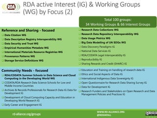 Reference and Sharing - focused
 Data Citation WG
 Data Description Registry Interoperability WG
 Data Security and Trust WG
 Empirical Humanities Metadata WG
 International Materials Resource Registries WG
 Provenance Patterns WG
 Storage Service Definitions WG
 Research Data Collections WG
 Research Data Repository Interoperability WG
 Data Usage Metrics WG
 Big Data Modelling of UN SDGs WG
 Data Discovery Paradigms IG
 National Data Services IG
 RDA/CODATA Legal Interoperability IG
 Reproducibility IG
 Sharing Rewards and Credit (SHARC) IG
rd-alliance.org/groups
WWW.RD-ALLIANCE.ORG
@RESDATALL
CC BY-SA 4.0
Total 100 groups:
34 Working Groups & 66 Interest Groups
Community Needs - focused
 RDA/CODATA Summer Schools in Data Science and Cloud
Computing in the Developing World WG
 CODATA/RDA Research Data Science Schools for Low and
Middle Income Countries
 Archives & Records Professionals for Research Data IG Data for
Development IG
 Development of Cloud Computing Capacity and Education in
Developing World Research IG
 Early Career and Engagement IG
 Education and Training on handling of research data IG
 Ethics and Social Aspects of Data IG
 International Indigenous Data Sovereignty IG
 Open Questionnaire for Research Data Sharing Survey IG
 Data for Development IG
 Research Funders and Stakeholders on Open Research and Data
Management Policies and Practices IG
RDA active Interest (IG) & Working Groups
(WG) by Focus (2)
 