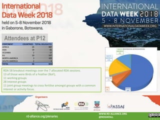 CC BY-SA 4.0
WWW.RD-ALLIANCE.ORG
@RESDATALLrd-alliance.org/plenaries
Attendees at P12
RDA 58 breakout meetings over the 7 allocated RDA sessions.
13 of those were Birds of a Feather (BoF),
11 working groups
28 Interest groups
11 joint group meetings to cross fertilise amongst groups with a common
interest or activity focus.
 