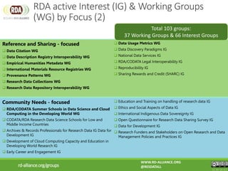Reference and Sharing - focused
 Data Citation WG
 Data Description Registry Interoperability WG
 Empirical Humanities Metadata WG
 International Materials Resource Registries WG
 Provenance Patterns WG
 Research Data Collections WG
 Research Data Repository Interoperability WG
 Data Usage Metrics WG
 Data Discovery Paradigms IG
 National Data Services IG
 RDA/CODATA Legal Interoperability IG
 Reproducibility IG
 Sharing Rewards and Credit (SHARC) IG
rd-alliance.org/groups
WWW.RD-ALLIANCE.ORG
@RESDATALL
CC BY-SA 4.0
Total 103 groups:
37 Working Groups & 66 Interest Groups
Community Needs - focused
 RDA/CODATA Summer Schools in Data Science and Cloud
Computing in the Developing World WG
 CODATA/RDA Research Data Science Schools for Low and
Middle Income Countries
 Archives & Records Professionals for Research Data IG Data for
Development IG
 Development of Cloud Computing Capacity and Education in
Developing World Research IG
 Early Career and Engagement IG
 Education and Training on handling of research data IG
 Ethics and Social Aspects of Data IG
 International Indigenous Data Sovereignty IG
 Open Questionnaire for Research Data Sharing Survey IG
 Data for Development IG
 Research Funders and Stakeholders on Open Research and Data
Management Policies and Practices IG
RDA active Interest (IG) & Working Groups
(WG) by Focus (2)
 