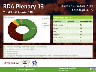 CC BY-SA 4.0
WWW.RD-ALLIANCE.ORG
@RESDATALLrd-alliance.org/plenaries
62 breakout meetings over the 8 allocated RDA sessions.
13 of those were Birds of a Feather (BoF),
13 working groups
30 Interest groups
14 joint group meetings to cross fertilise amongst groups with a common interest or activity focus.
RDA Plenary 13
Attendees at P13
Continent Countries Total Delegates
North America 2 213
Europe 17 164
Asia 7 24
Oceania 1 20
South America 3 8
Africa 4 6
Organised by:
Held on 2 - 4 April 2019
Philadelphia, PA
Total Participants: 435
 
